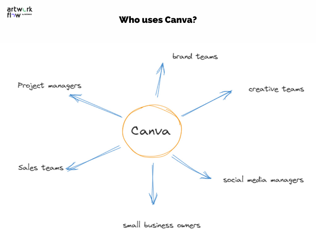 Canva nice