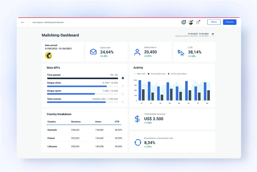 Mailchimp analytics dashboard