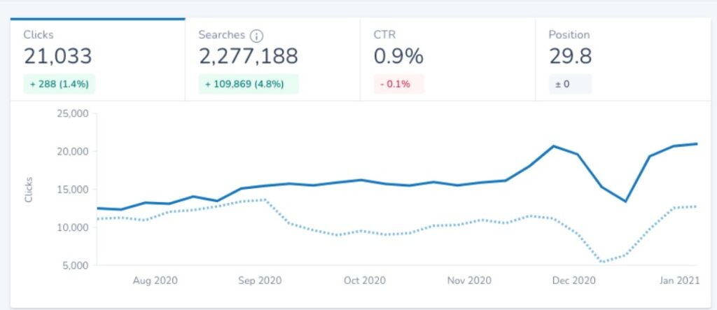 Ryte-Dashboard