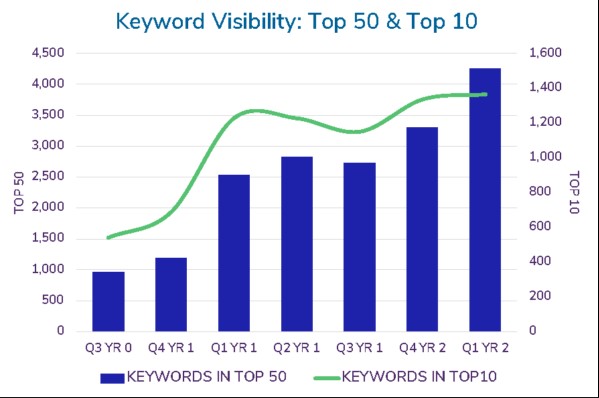 Vidiq- charts from case studies showing improvements in SEO and viewer engagement.
