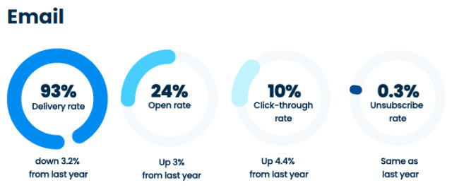 successful email delivery rates