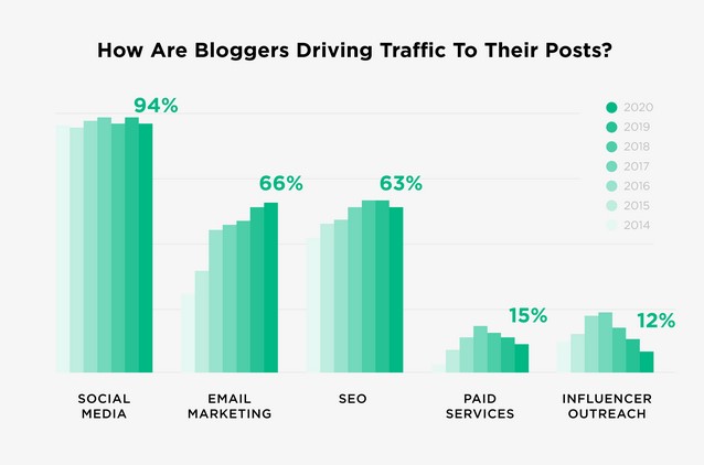 A visual comparison or a graph showing the before-and-after effects of implementing advanced SEO strategies on blog content performance.