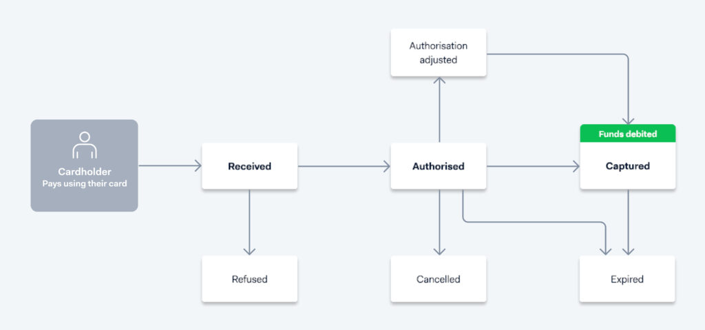 Adyen's end-to-end payment processing system