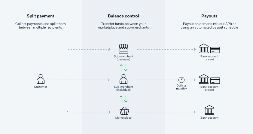 Adyen's payment flow