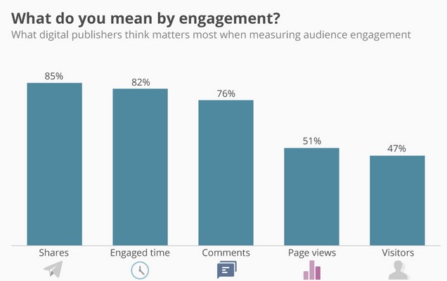 Audience Engagement Online Statista