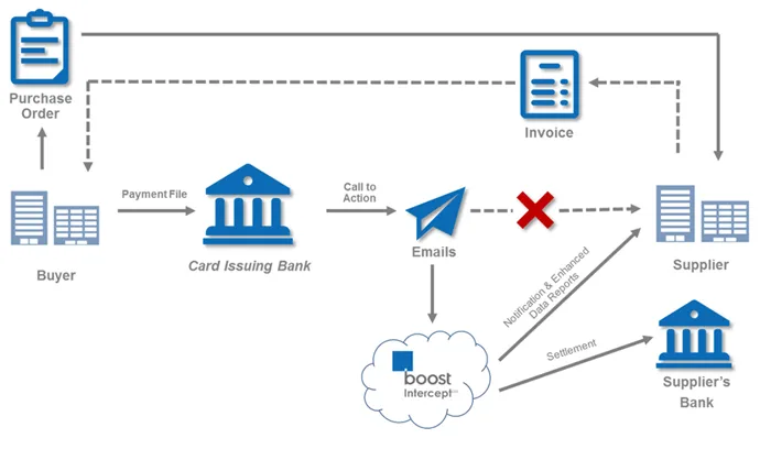 B2B payment processing step B2B Payment Services
