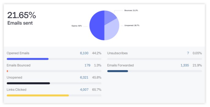 Benchmark Email Reporting and Tracking