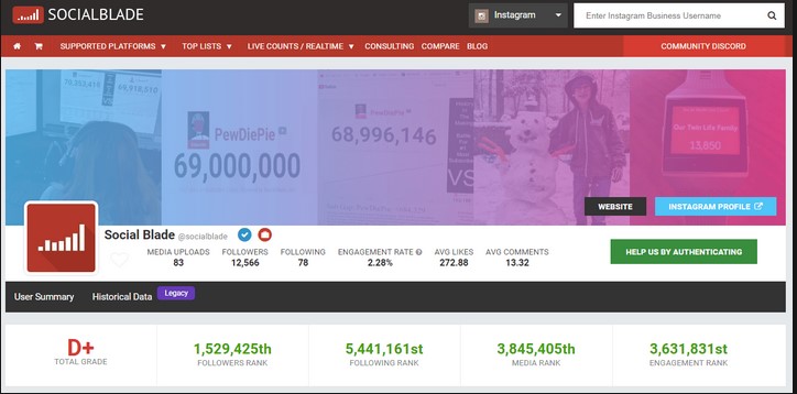 Comparative analysis of channel performance using Social Blade.
