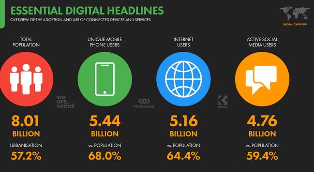 Global Overview Report — DataReportal – Global