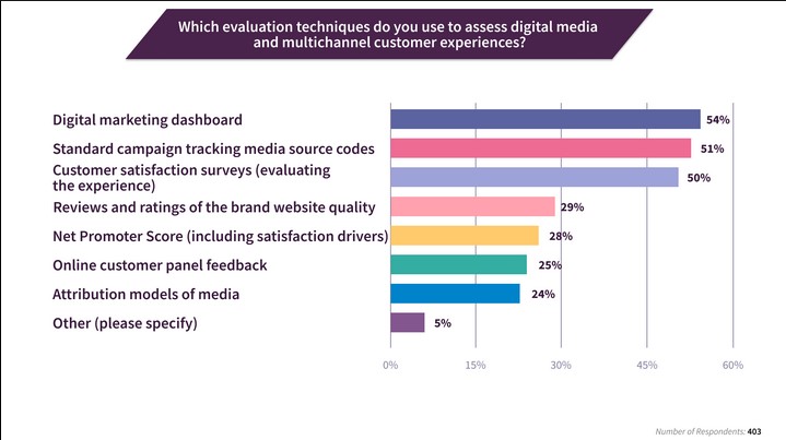Graph depicting the impact of implementing digital trends on marketing performance.
