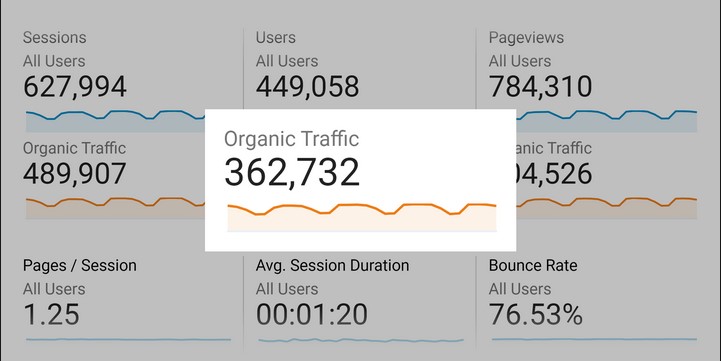 Graph showing SEO performance improvement after implementing Backlinko’s strategies.