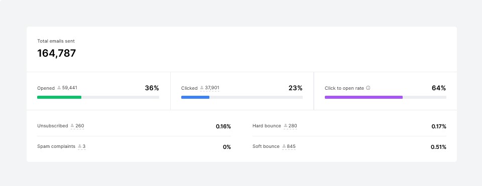 Mailerlite Email Marketing Workflow - MailerLite