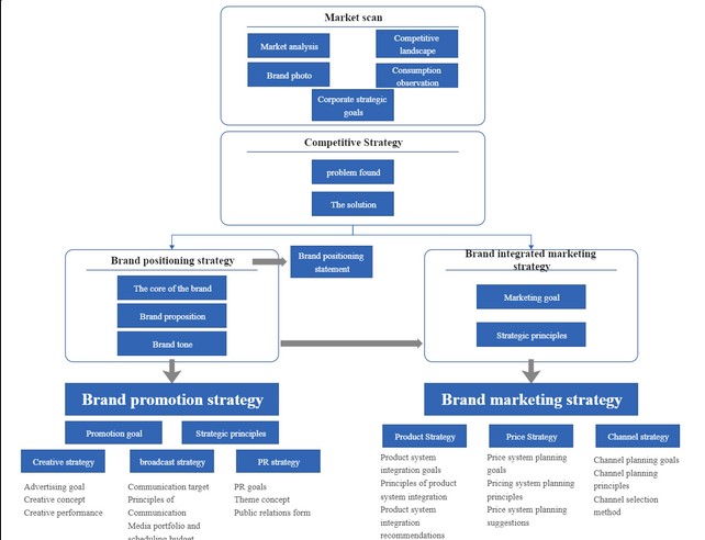 Marketing Flowchart Examples & Templates EdrawMax