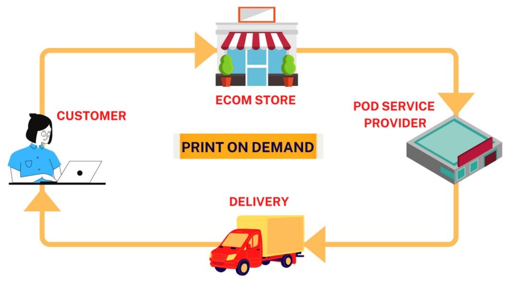 Print-on-Demand E-Commerce Platforms