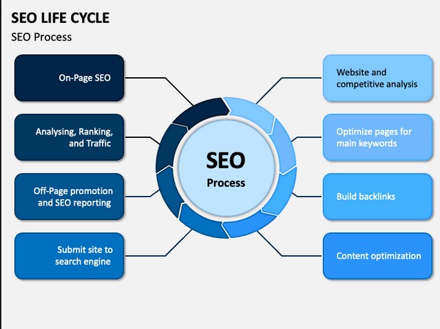 SEO Life Cycle PowerPoint Template - PPT Slides SEO Tools Alternatives