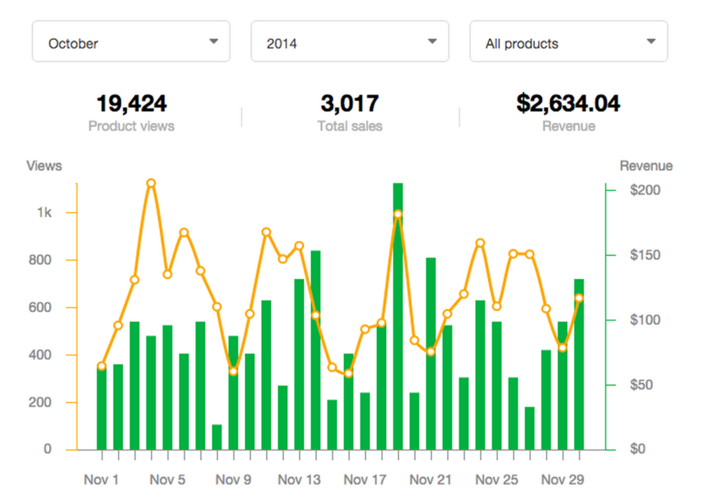 Sellfy’s email marketing dashboard