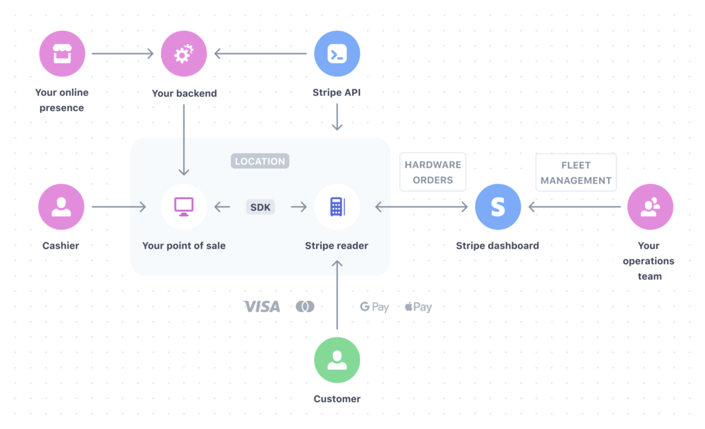 Stripe's payment processing workflow or its API integration process could effectively