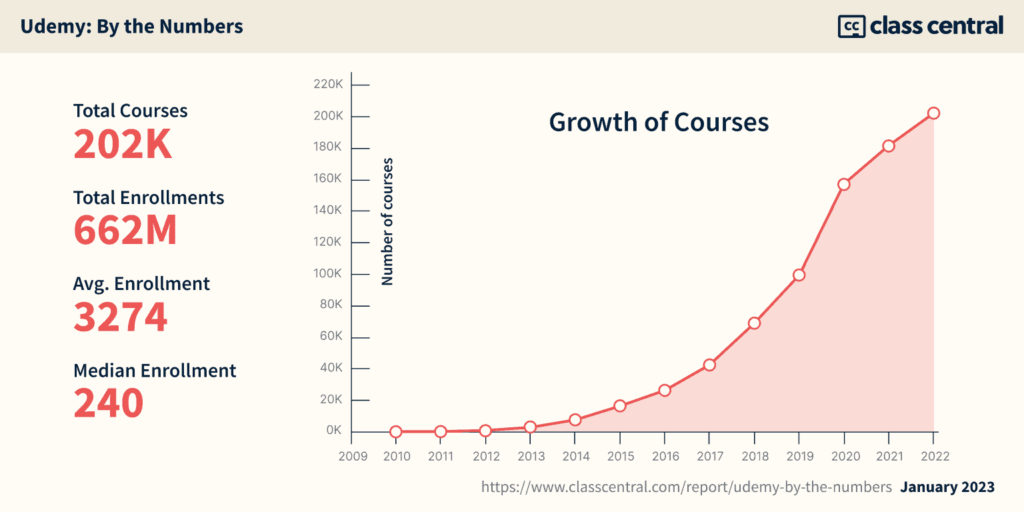 Udemy Massive Audience Reach