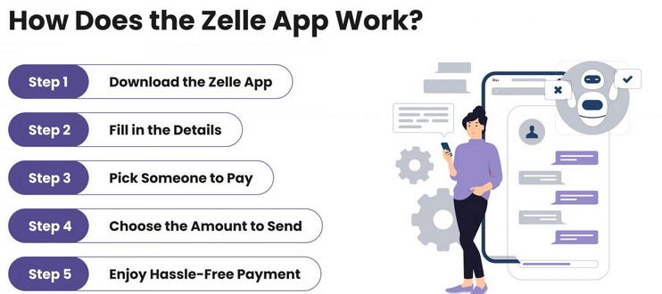 Zelle Business Model How Does Zelle App Work