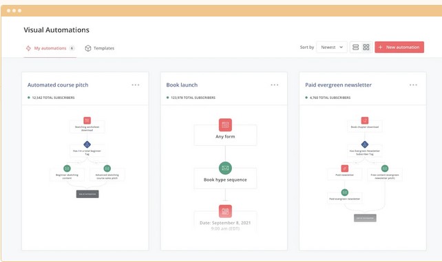 convertkit Automation