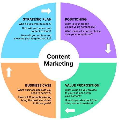 examples of B2B content or a team of professionals working on content strategies.