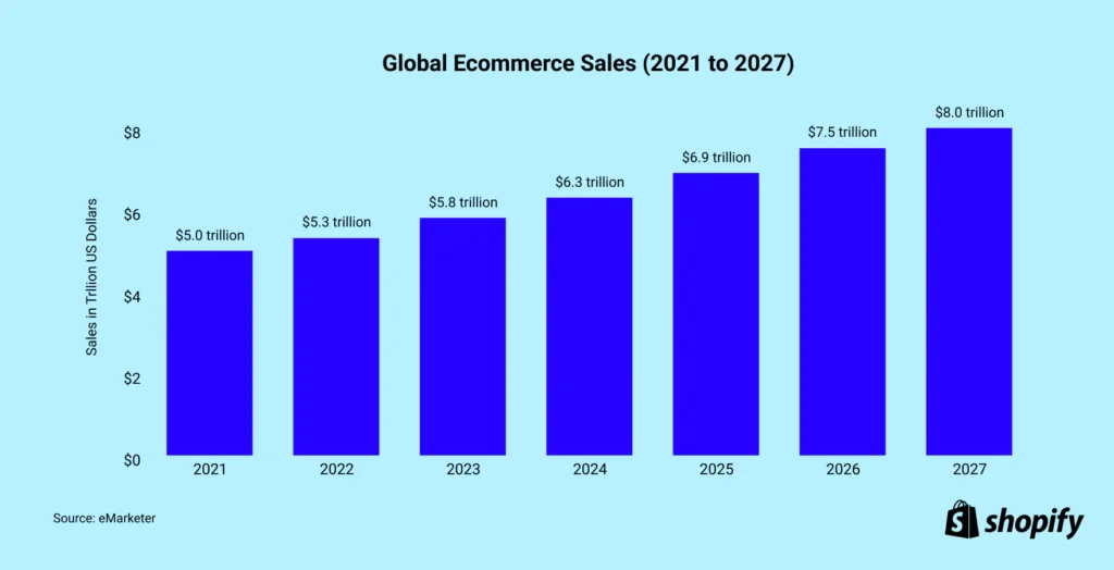 shopify global reach