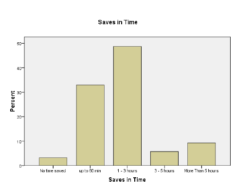 time saved and performance